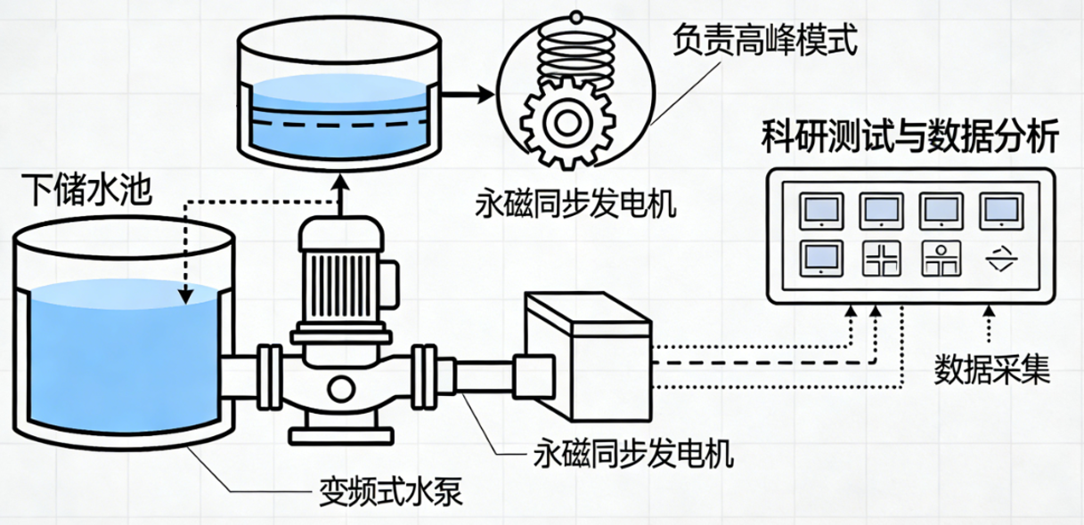 ZRXNYCN-03抽水蓄能創(chuàng)新實訓(xùn)平臺
