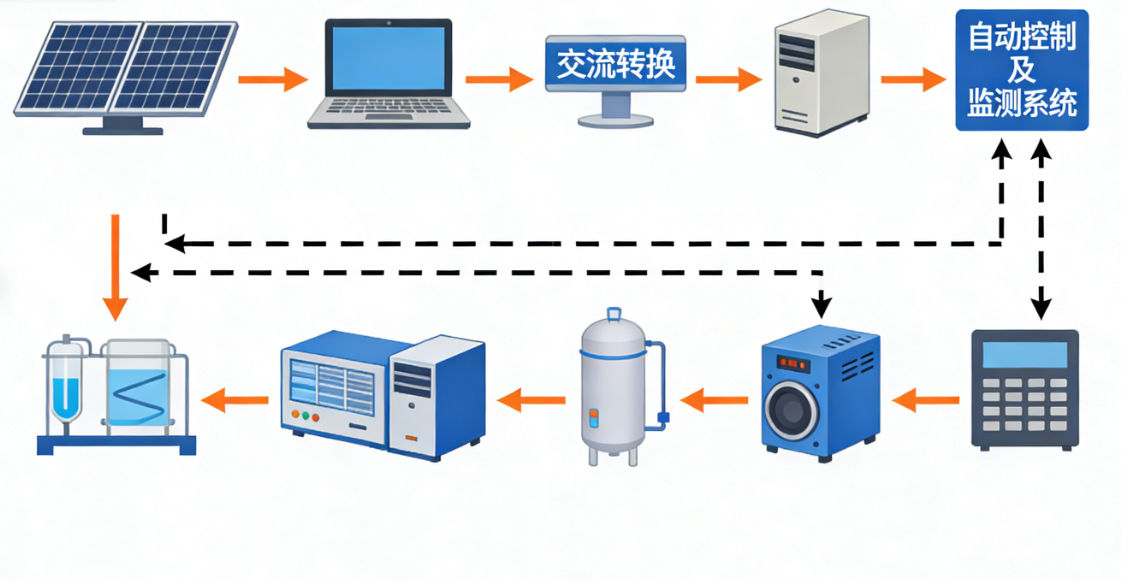 ZRXNYCN-04氫氣儲能與發(fā)電創(chuàng)新實訓(xùn)系統(tǒng)